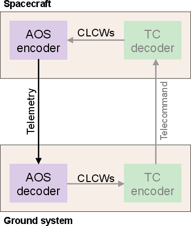 AOS Scenario