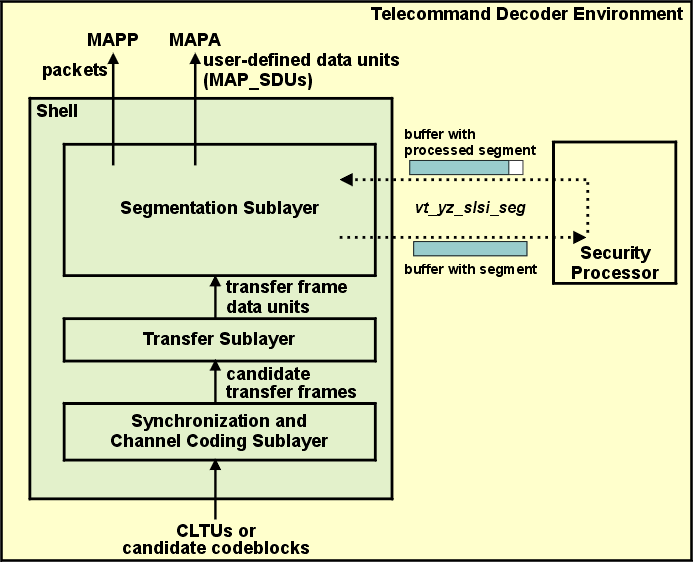 SLSI in Decoder