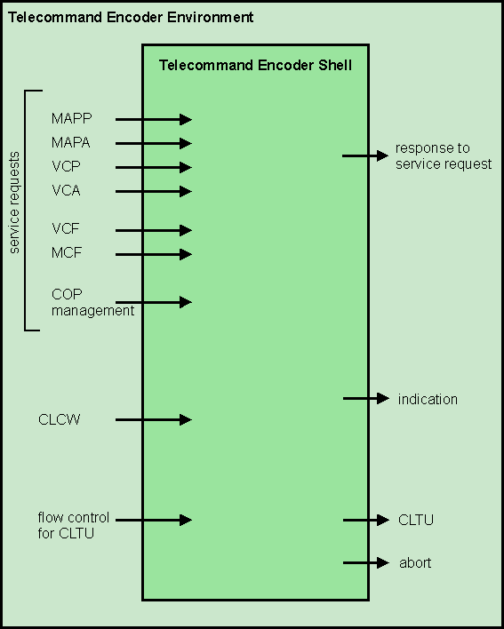 Telecommand Encoder Shell interfaces