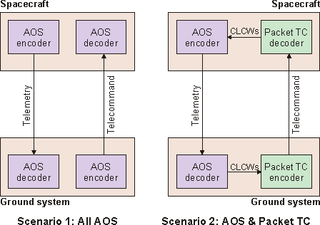AOS Scenarios