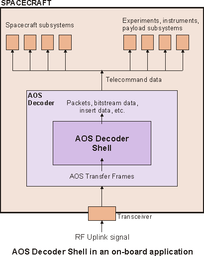 AOS Decoder Shell on-board application