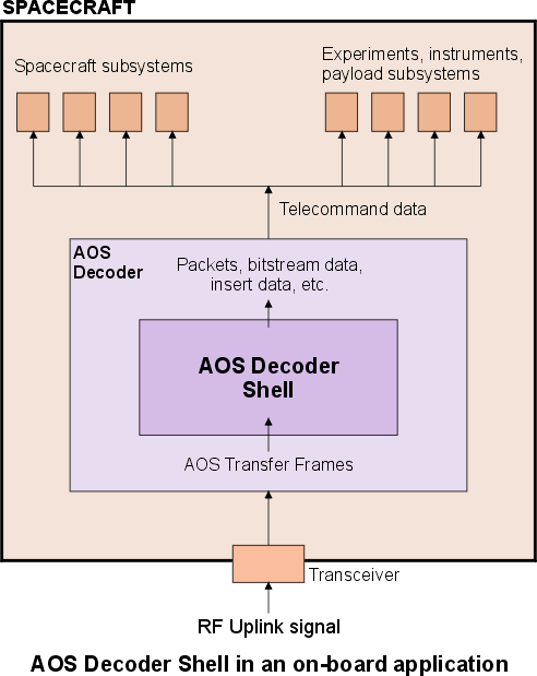 AOS Decoder Shell on-board application