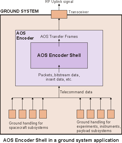 AOS Encoder Shell ground-based application