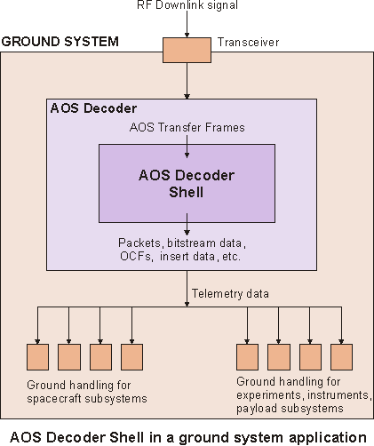 AOS Decoder Shell ground-based application