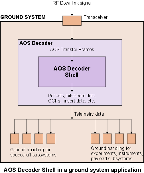 AOS Decoder Shell ground-based application