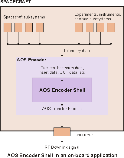 AOS Encoder Shell on-board application