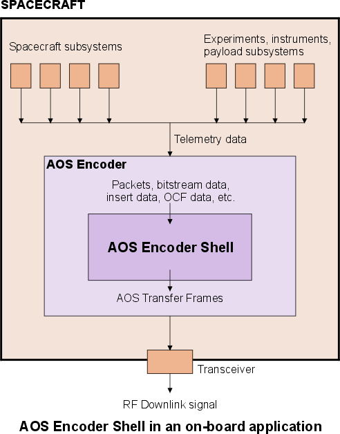 AOS Encoder Shell on-board application