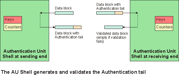 Actions of Authentication Unit Shell