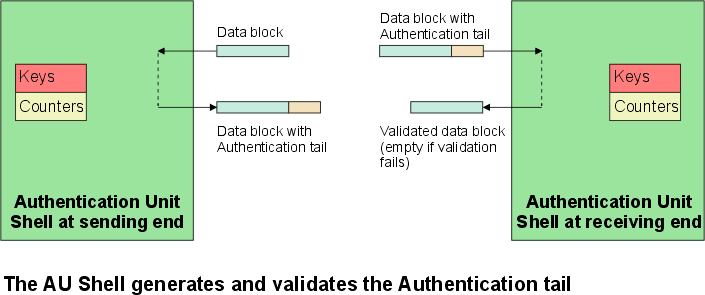 Actions of Authentication Unit Shell