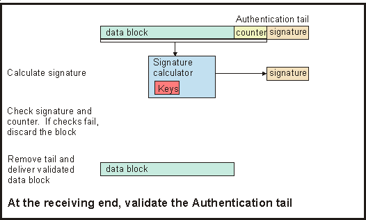 Remove Authentication tail