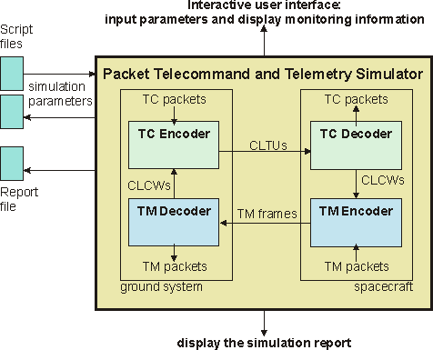 TC/TM simulator overview