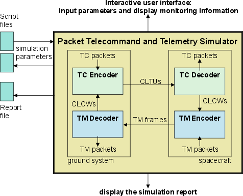 TC/TM simulator overview