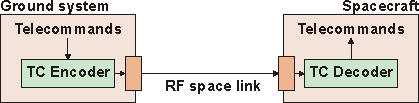 Spacecraft telecommand