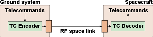 Spacecraft telecommand