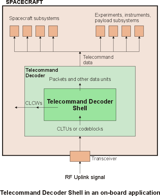 TC Decoder Shell on-board application