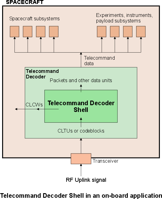 TC Decoder Shell on-board application