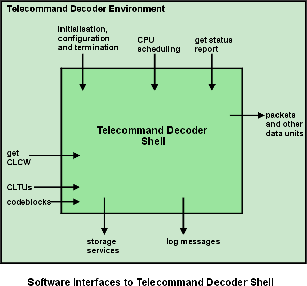 Telecommand Decoder Shell software i/f