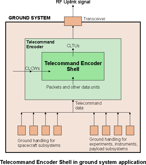 TC Encoder Shell ground system application