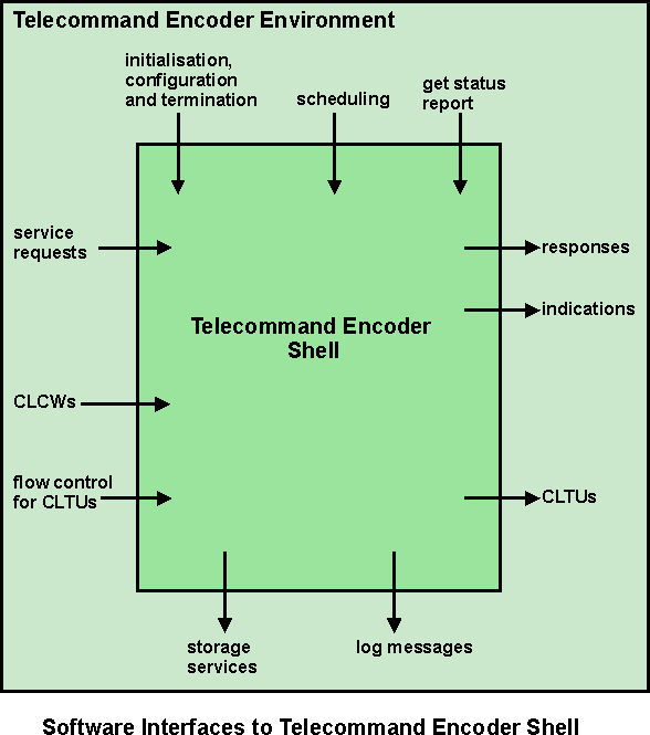 Telecommand Encoder Shell software i/f