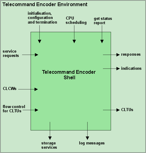 Telecommand Encoder Shell software i/f