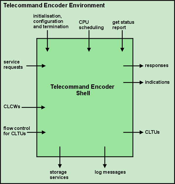 Telecommand Encoder Shell software i/f
