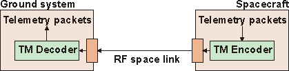 Spacecraft packet telemetry