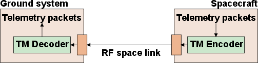 Spacecraft telemetry
