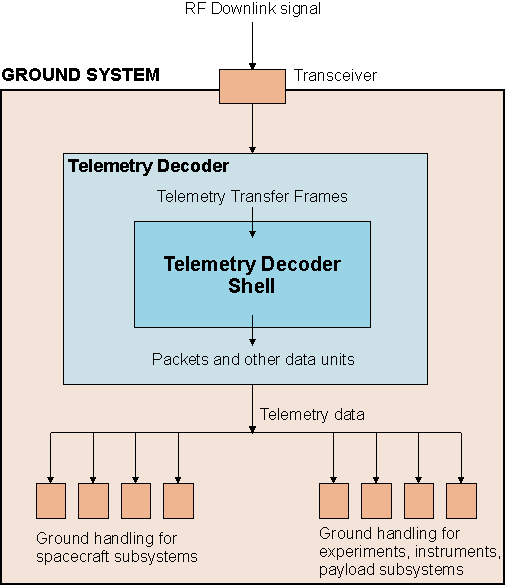 TM Decoder Shell ground system application