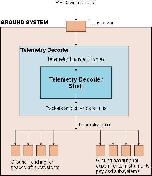 TM Decoder Shell ground system application