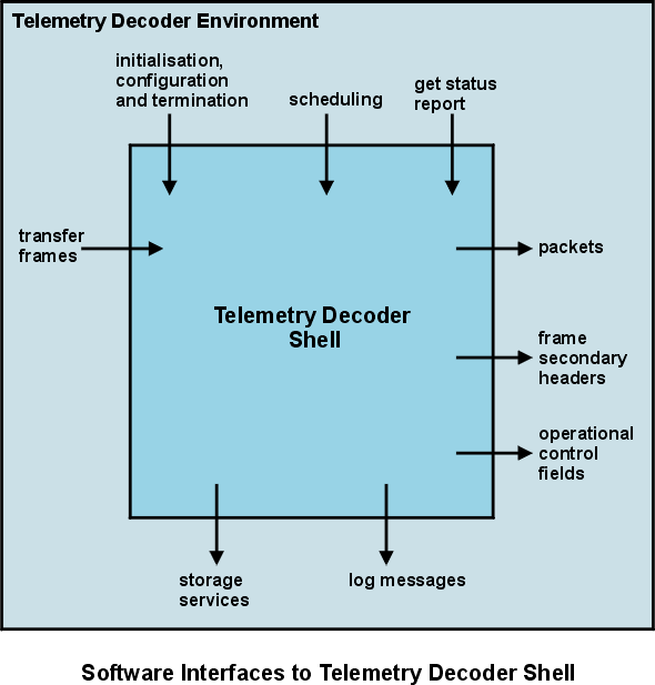 Telemetry Decoder Shell software i/f
