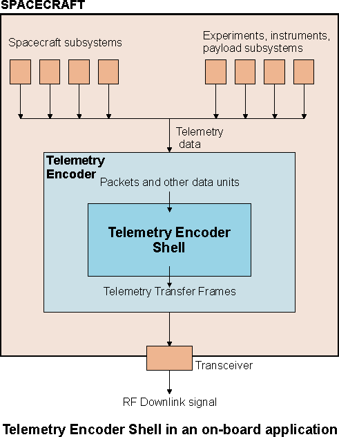 TM Encoder Shell on-board application