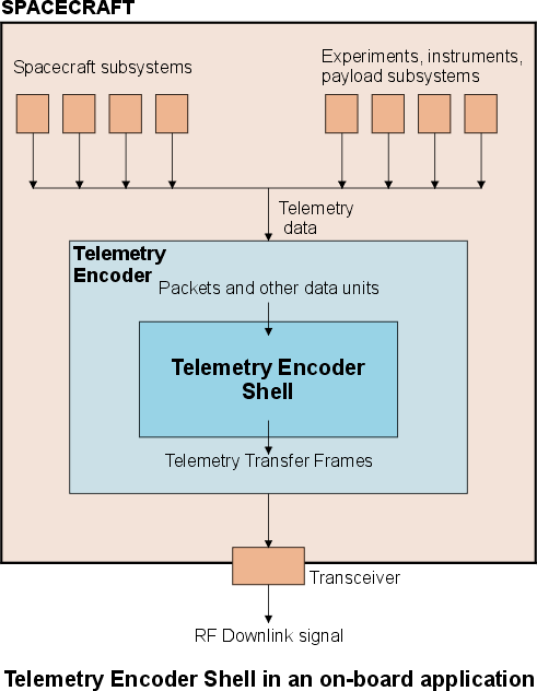 TM Encoder Shell on-board application