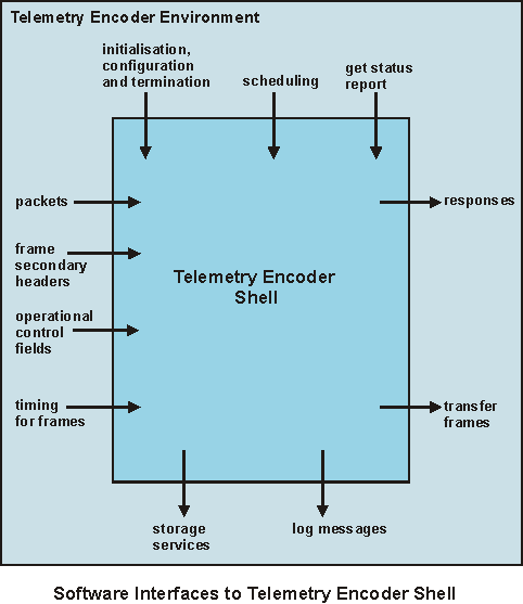 Telemetry Encoder Shell software i/f